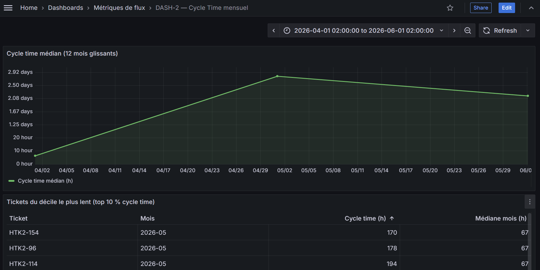 Grafana dashboard: monthly median cycle time, down from 2.8 to 2.17 days over April and May 2026.